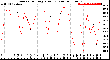 Milwaukee Weather Solar Radiation<br>Avg per Day W/m2/minute