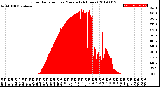 Milwaukee Weather Solar Radiation<br>per Minute<br>(24 Hours)