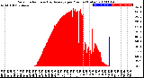 Milwaukee Weather Solar Radiation<br>& Day Average<br>per Minute<br>(Today)