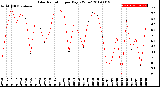 Milwaukee Weather Solar Radiation<br>per Day KW/m2