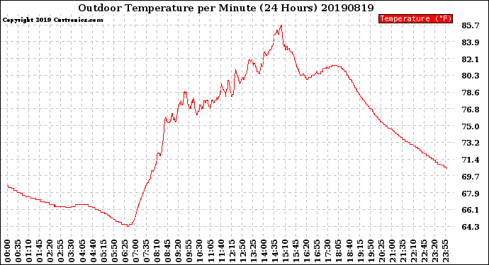 Milwaukee Weather Outdoor Temperature<br>per Minute<br>(24 Hours)