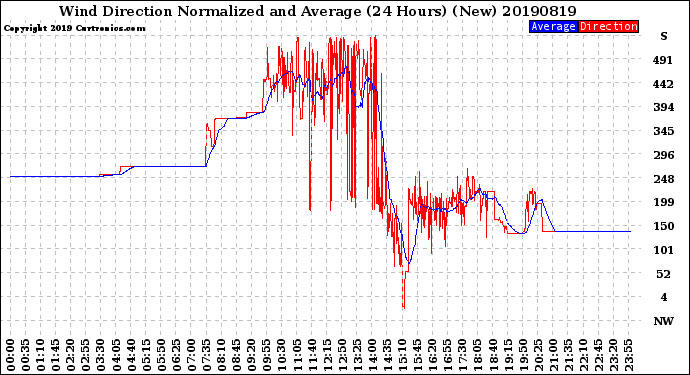 Milwaukee Weather Wind Direction<br>Normalized and Average<br>(24 Hours) (New)