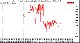 Milwaukee Weather Wind Direction<br>Normalized<br>(24 Hours) (New)