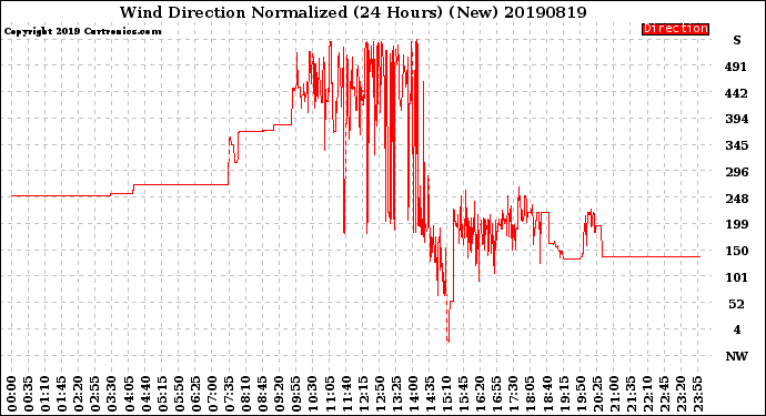 Milwaukee Weather Wind Direction<br>Normalized<br>(24 Hours) (New)