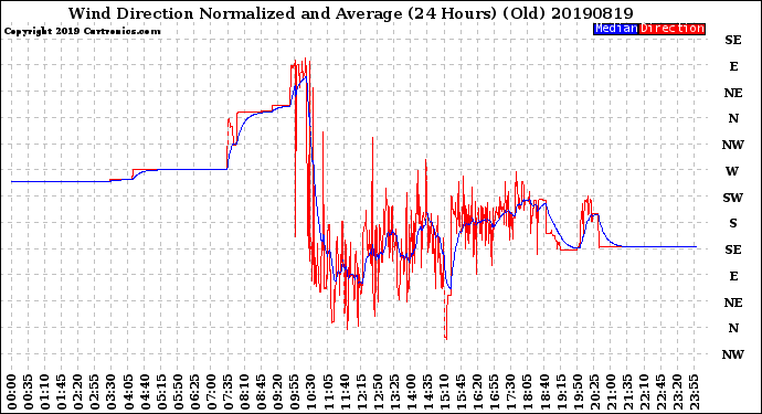 Milwaukee Weather Wind Direction<br>Normalized and Average<br>(24 Hours) (Old)