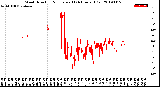 Milwaukee Weather Wind Direction<br>Normalized<br>(24 Hours) (Old)