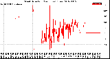 Milwaukee Weather Wind Direction<br>(24 Hours) (Raw)