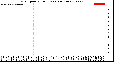 Milwaukee Weather Wind Speed<br>by Minute<br>(24 Hours) (Old)