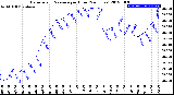 Milwaukee Weather Barometric Pressure<br>per Hour<br>(24 Hours)