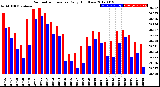 Milwaukee Weather Barometric Pressure<br>Daily High/Low