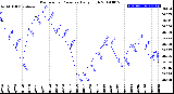 Milwaukee Weather Barometric Pressure<br>Daily High