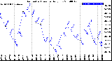 Milwaukee Weather Barometric Pressure<br>Daily Low