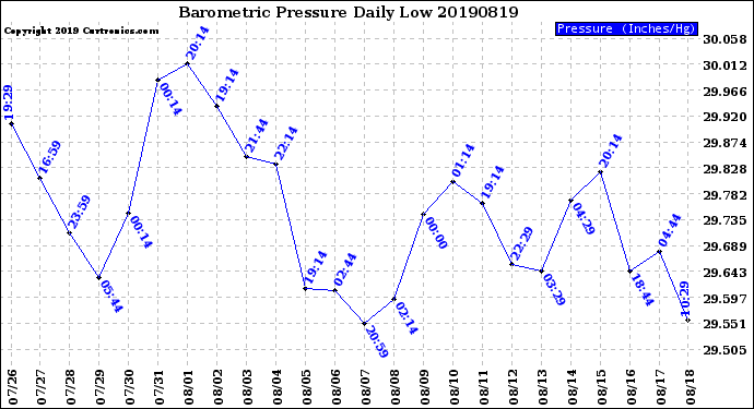 Milwaukee Weather Barometric Pressure<br>Daily Low