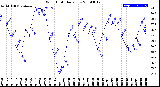 Milwaukee Weather Wind Chill<br>Daily Low