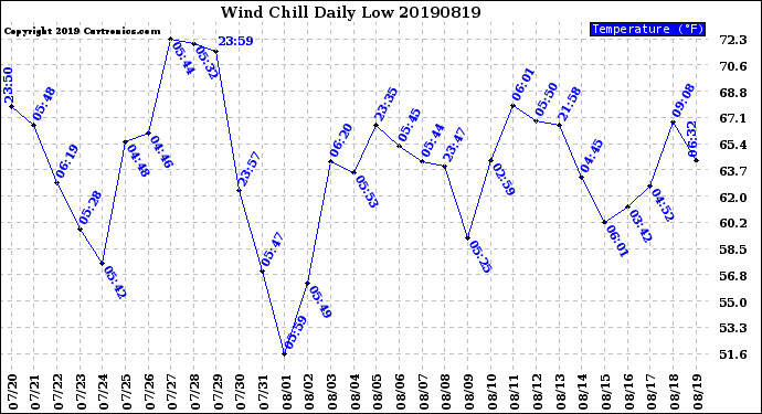Milwaukee Weather Wind Chill<br>Daily Low