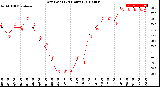 Milwaukee Weather Dew Point<br>(24 Hours)