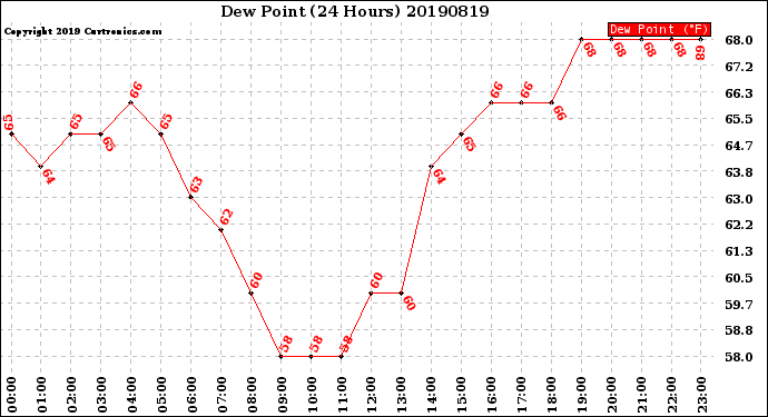 Milwaukee Weather Dew Point<br>(24 Hours)