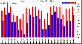 Milwaukee Weather Dew Point<br>Daily High/Low