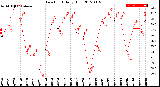 Milwaukee Weather Dew Point<br>Daily High