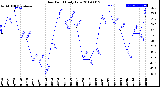 Milwaukee Weather Dew Point<br>Daily Low