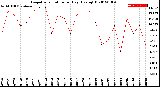 Milwaukee Weather Evapotranspiration<br>per Day (Ozs sq/ft)