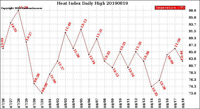Milwaukee Weather Heat Index<br>Daily High