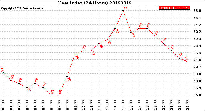 Milwaukee Weather Heat Index<br>(24 Hours)