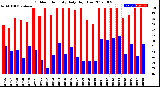 Milwaukee Weather Outdoor Humidity<br>Daily High/Low