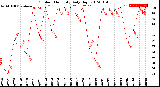 Milwaukee Weather Outdoor Humidity<br>Daily High