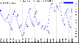 Milwaukee Weather Outdoor Humidity<br>Daily Low