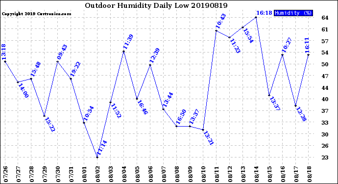 Milwaukee Weather Outdoor Humidity<br>Daily Low