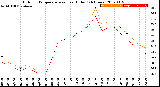 Milwaukee Weather Outdoor Temperature<br>vs Heat Index<br>(24 Hours)