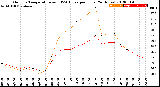 Milwaukee Weather Outdoor Temperature<br>vs THSW Index<br>per Hour<br>(24 Hours)