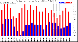 Milwaukee Weather Outdoor Temperature<br>Daily High/Low