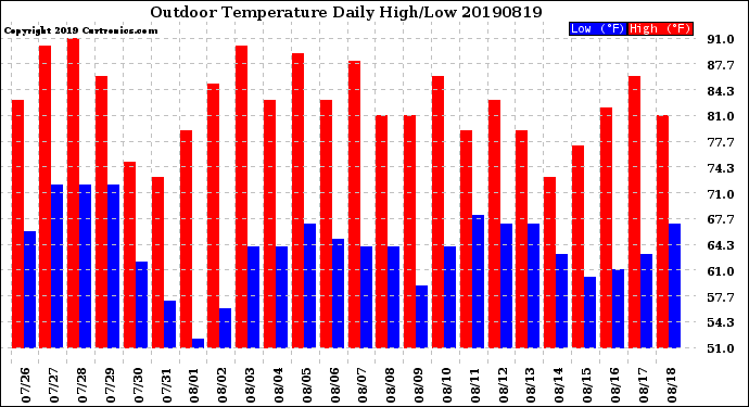 Milwaukee Weather Outdoor Temperature<br>Daily High/Low