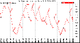 Milwaukee Weather Outdoor Temperature<br>Daily High