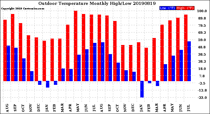 Milwaukee Weather Outdoor Temperature<br>Monthly High/Low