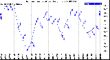 Milwaukee Weather Outdoor Temperature<br>Daily Low