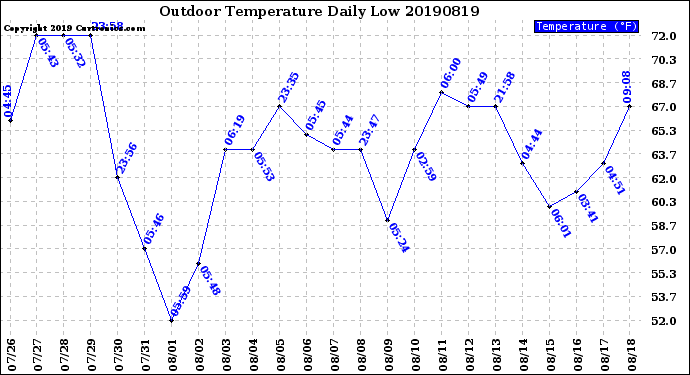 Milwaukee Weather Outdoor Temperature<br>Daily Low