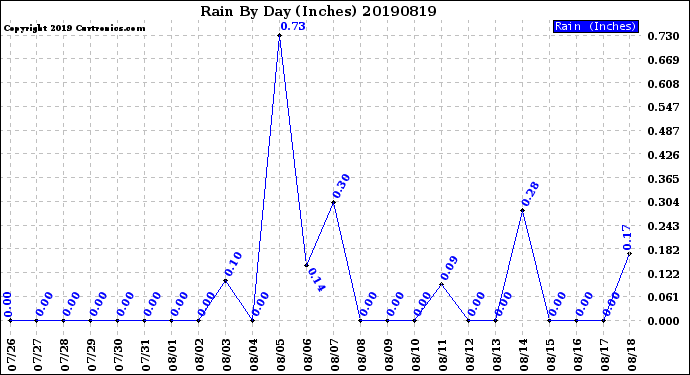 Milwaukee Weather Rain<br>By Day<br>(Inches)