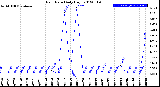 Milwaukee Weather Rain Rate<br>Daily High