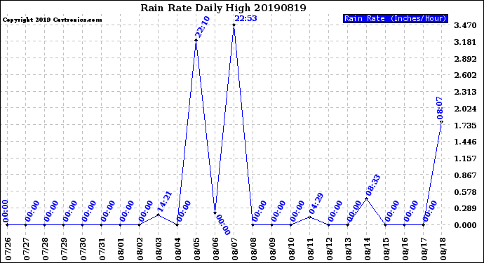 Milwaukee Weather Rain Rate<br>Daily High