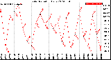 Milwaukee Weather Solar Radiation<br>Daily