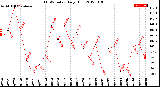 Milwaukee Weather THSW Index<br>Daily High