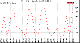 Milwaukee Weather Wind Direction<br>(By Day)