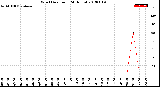 Milwaukee Weather Wind Direction<br>(24 Hours)