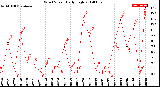 Milwaukee Weather Wind Speed<br>Daily High