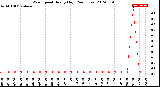 Milwaukee Weather Wind Speed<br>Hourly High<br>(24 Hours)