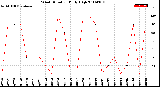 Milwaukee Weather Wind Direction<br>Daily High