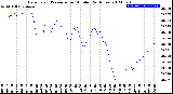 Milwaukee Weather Barometric Pressure<br>per Minute<br>(24 Hours)